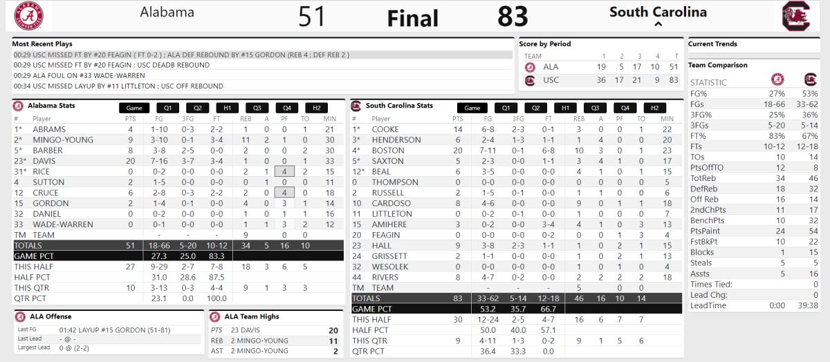 Final stats