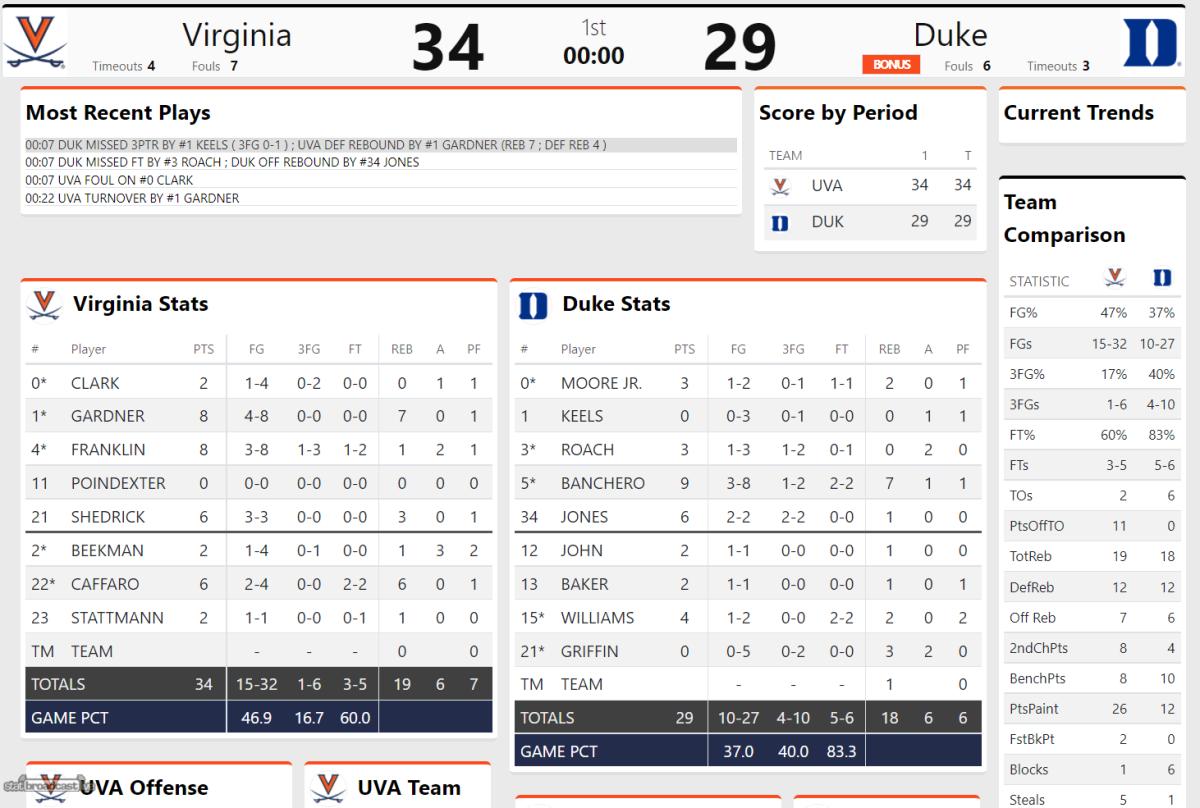 Virginia vs. Duke halftime stats