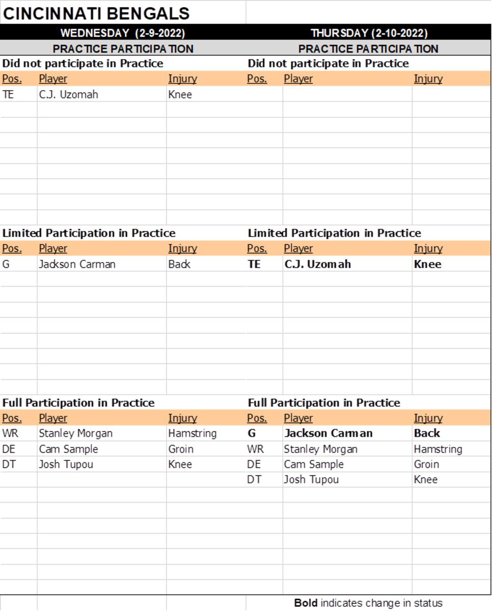 Cincinnati Bengals issue first injury report ahead of Super Bowl LVI