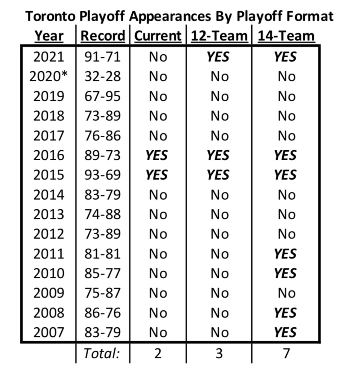 Last 15 Years of Blue Jays playoff appearances based on the current playoff format and proposed 12- and 14-team postseason formats