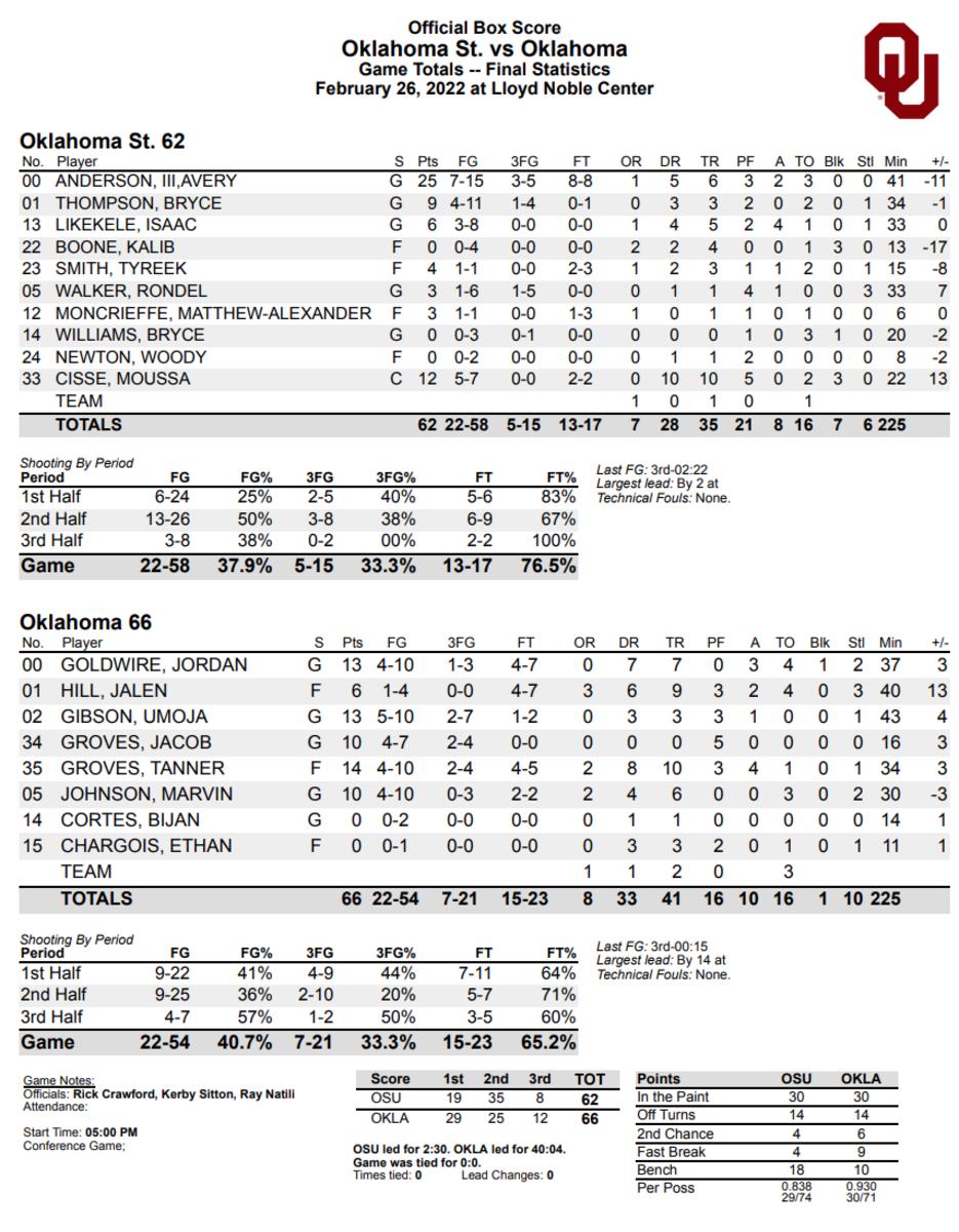 Okstate Finals Schedule Spring 2022 Oklahoma Sooners Survive Oklahoma State In Bedlam Overtime Thriller -  Sports Illustrated Oklahoma Sooners News, Analysis And More