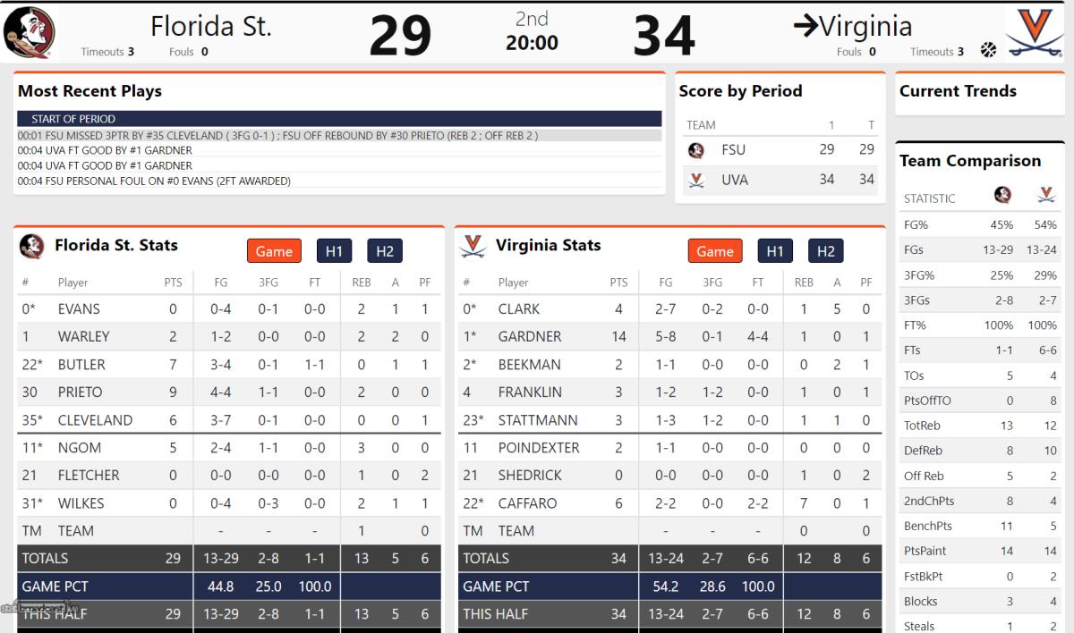 Virginia vs. Florida State halftime stats