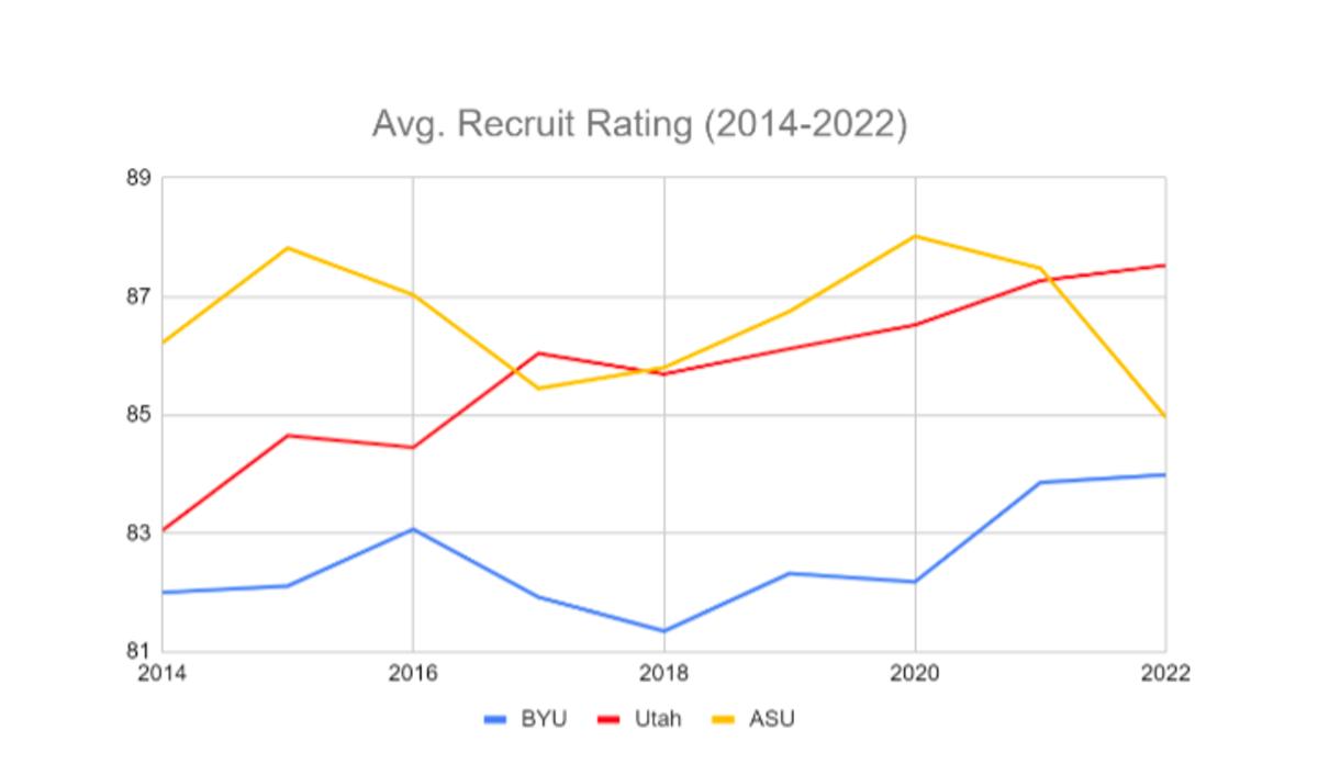 Graph representing the average recruit rating from 2014-2022 between Utah, BYU, and ASU.