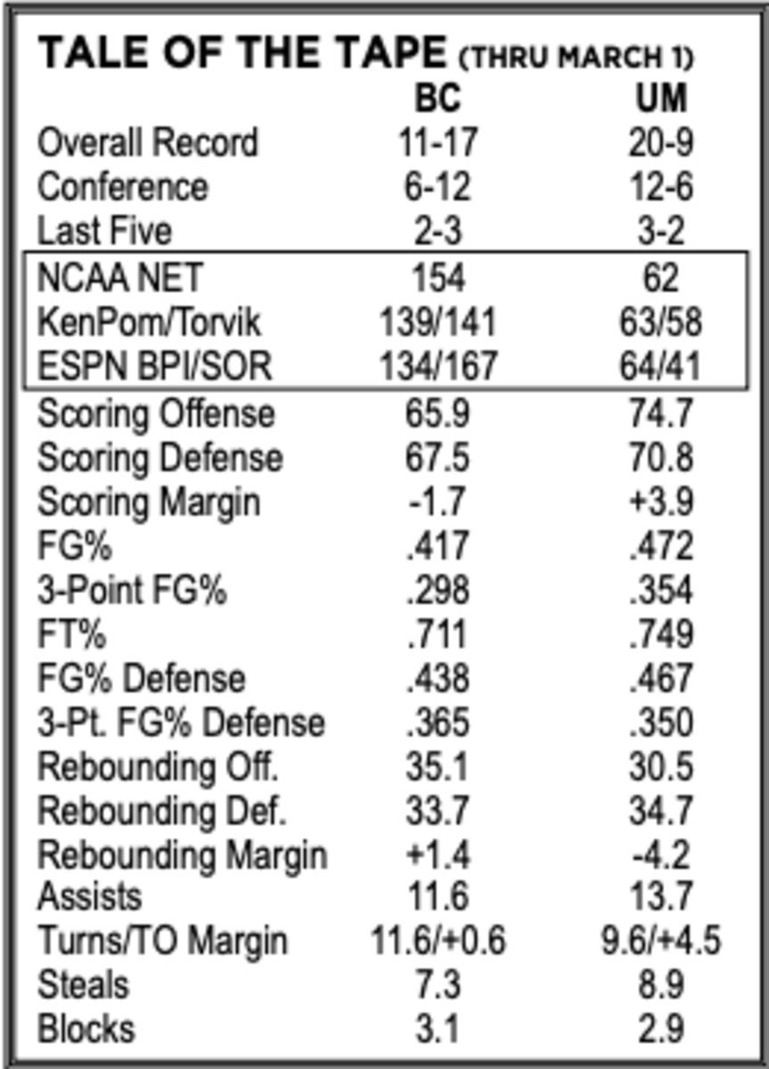 Boston College vs. Miami Preview