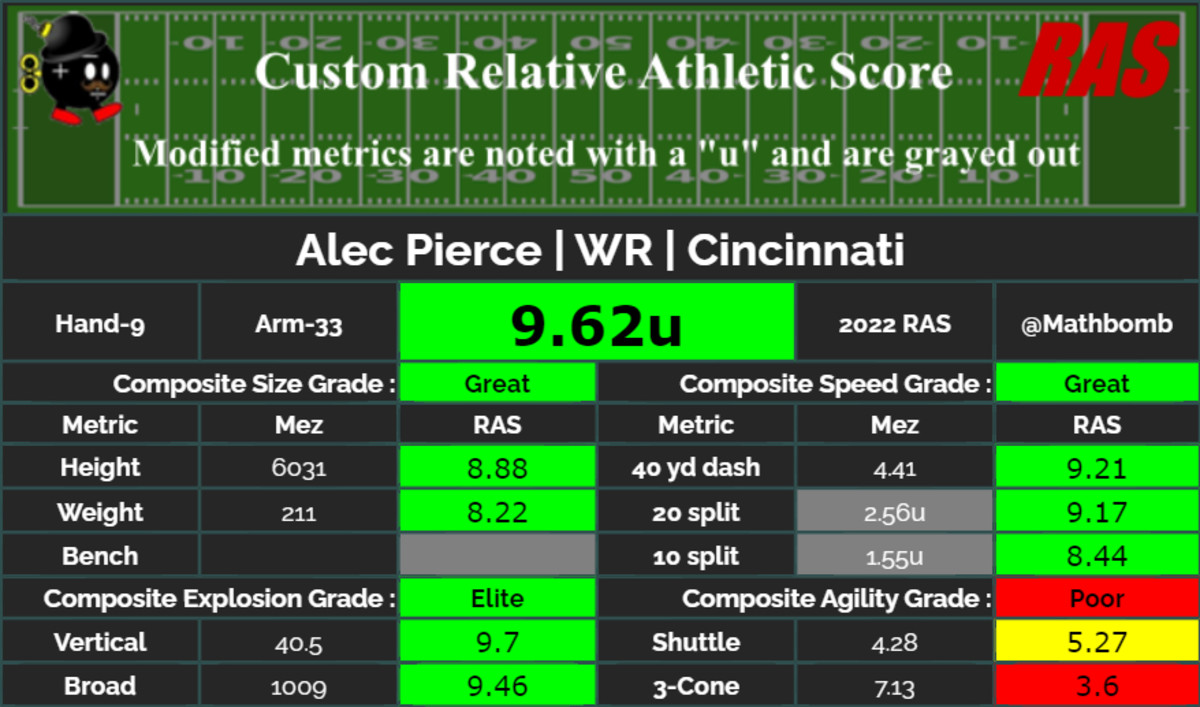 2022 NFL Combine wide receiver athletic testing and their NFL comparisons -  Revenge of the Birds