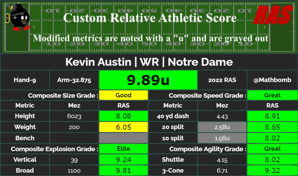 Relative Athletic Score: Bringing Context to NFL Player Scouting – 9&10 News