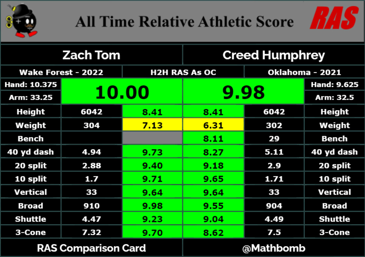 2023 Draft IOL Prospects: Relative Athletic Scores (RAS