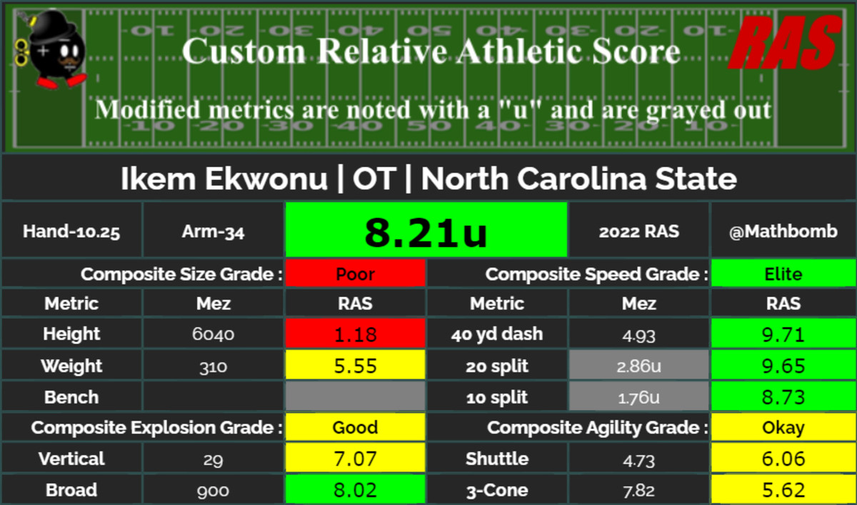 Relative Athletic Score: Bringing Context to NFL Player Scouting – 9&10 News