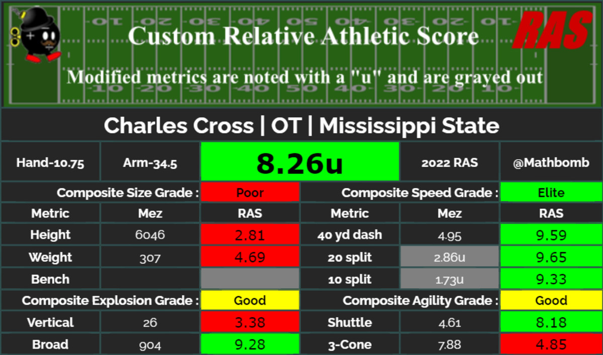 2022 Mock Draft Report 1.0: Mississippi State offensive tackle Charles  Cross leads lists