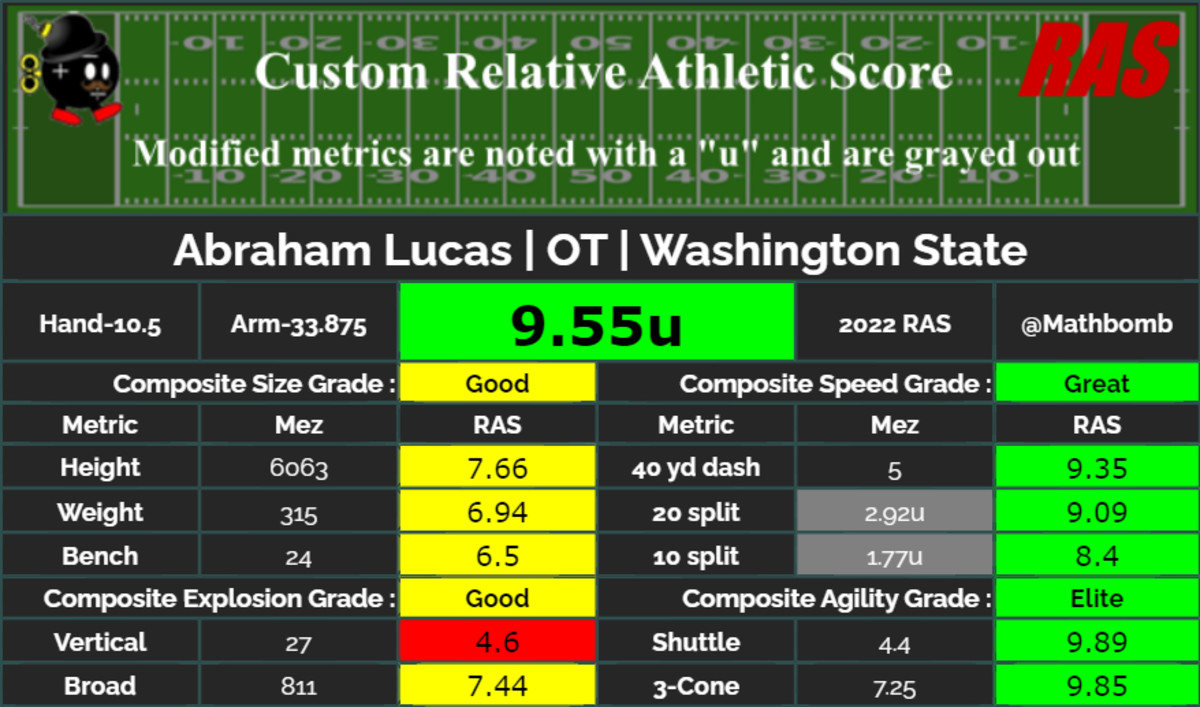 2022 Draft Offensive Tackle Prospects: Relative Athletic Scores