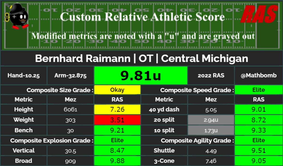 Toledo Football on X: Combine numbers in Indy from @MrToledo01