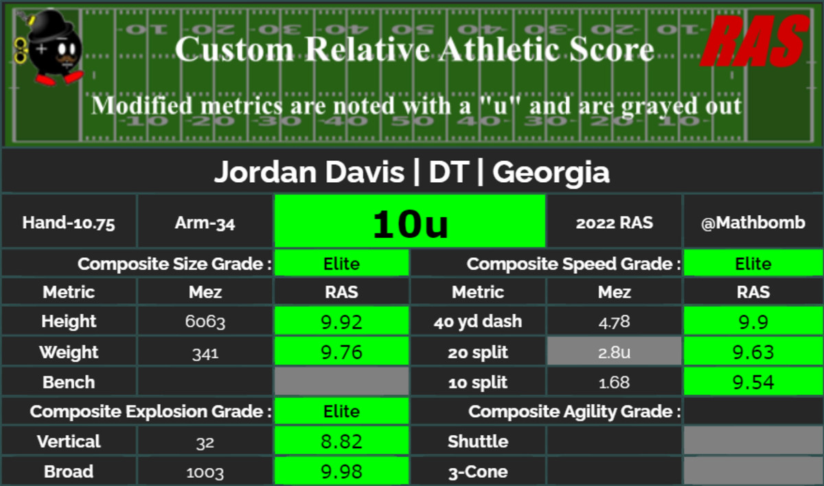 Jordan Davis' 2022 NFL Scouting Combine workout