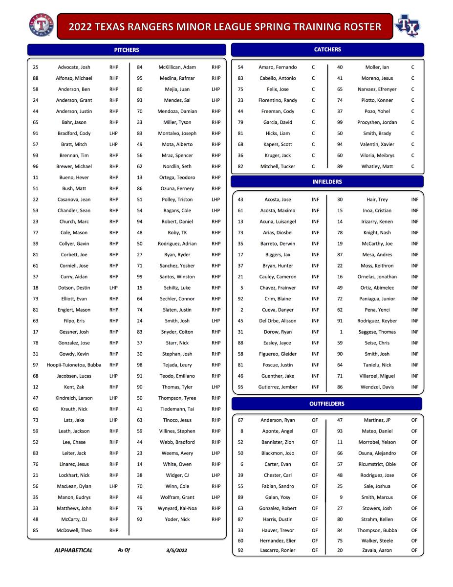 Texas Rangers 2023 spring training roster invitee breakdown