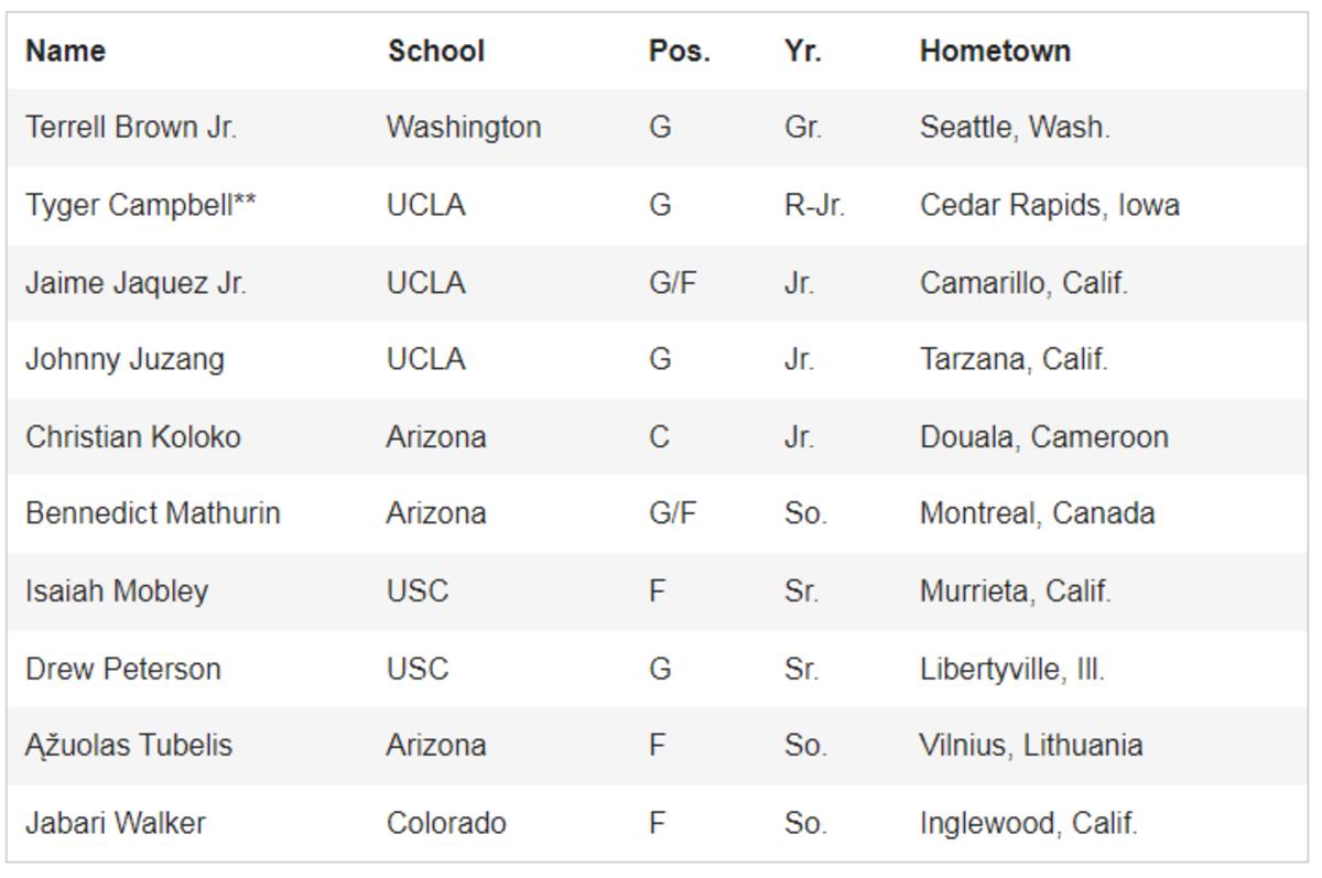 All-Pac-12 first team