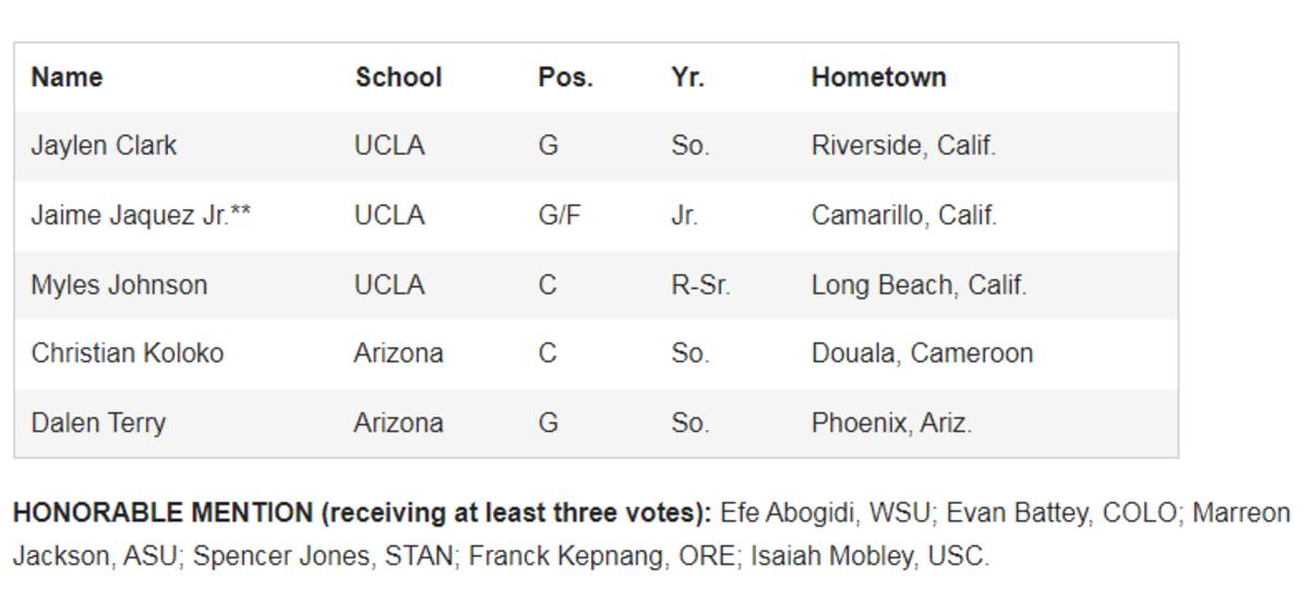 Pac-12 all-defensive team