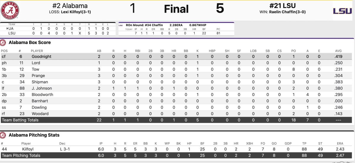 Alabama Baseball Falls in Narrow 6-5 Loss to No. 19 LSU - Sports  Illustrated Alabama Crimson Tide News, Analysis and More