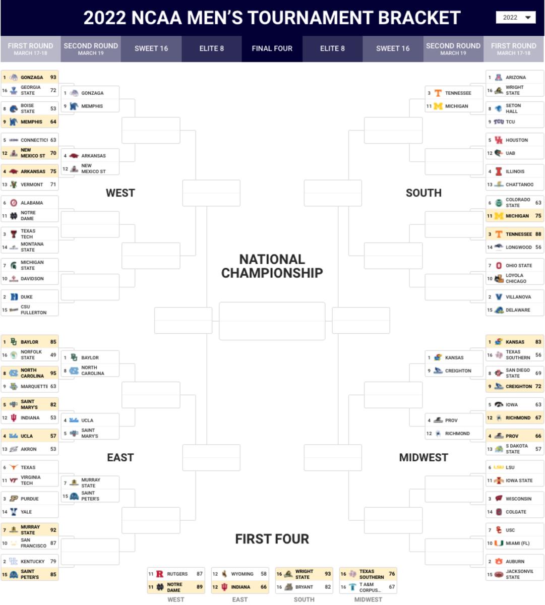 March Madness Scores 2022 First Round