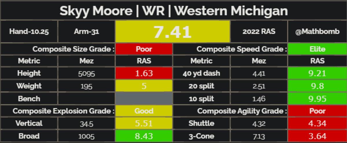 2022 NFL Draft Profile: Skyy Moore 