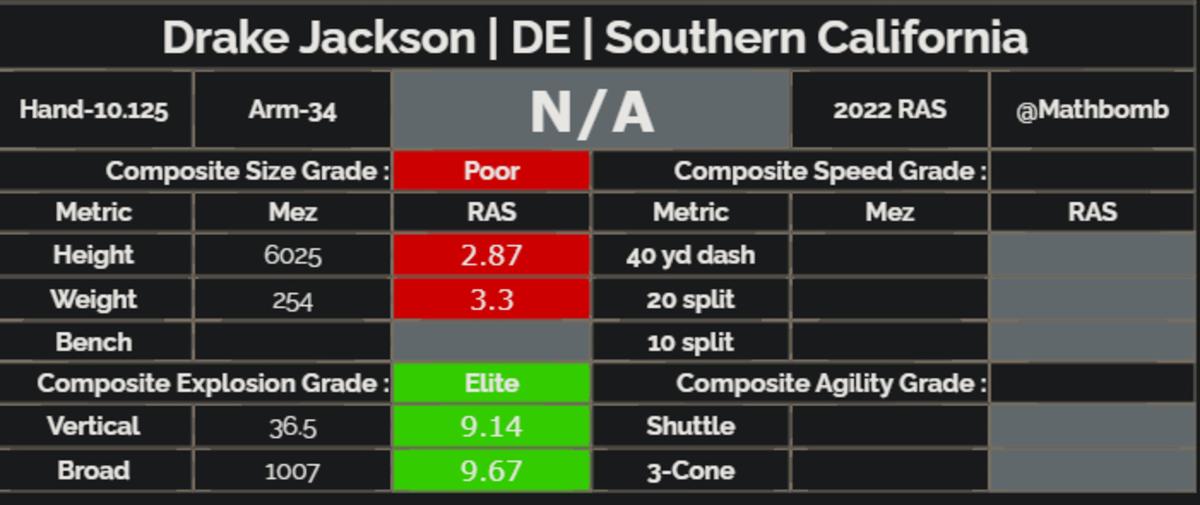 Drake Jackson Relative Athletic Score