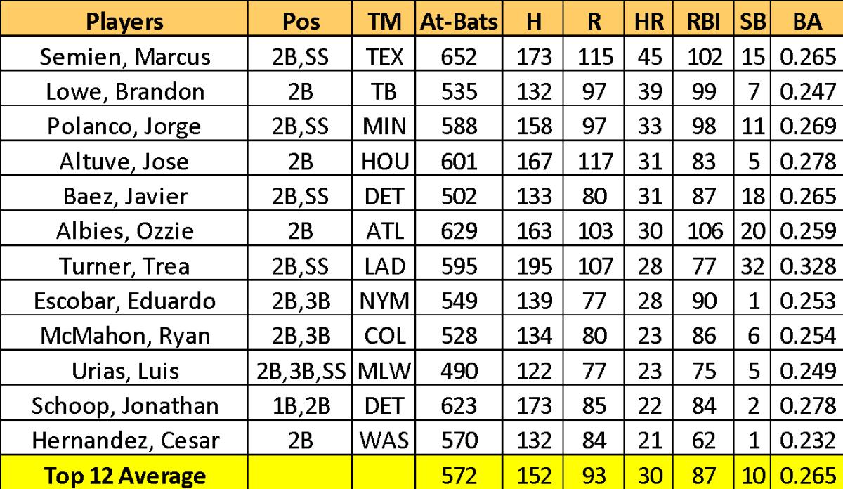 Ozzie Albies, Whit Merrifield Among Best Second Basemen by Fantasy ADP -  Sports Illustrated