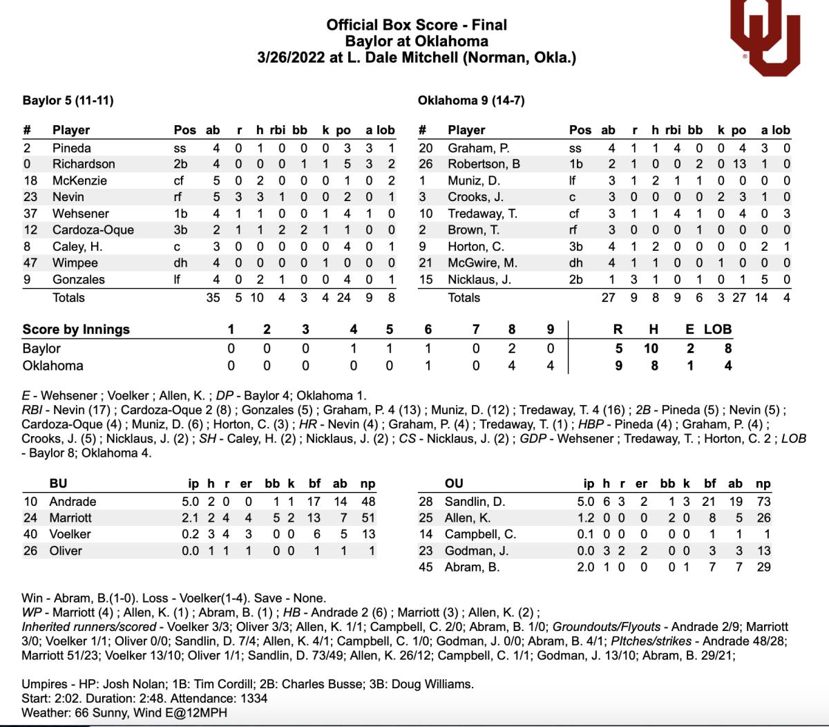 Oklahoma Baseball Sooners Rally to Take Down Baylor With Grand Slams