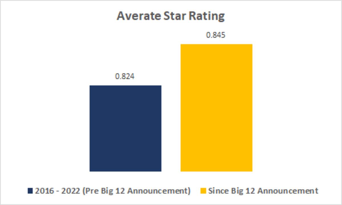 Average Star Rating Before and After