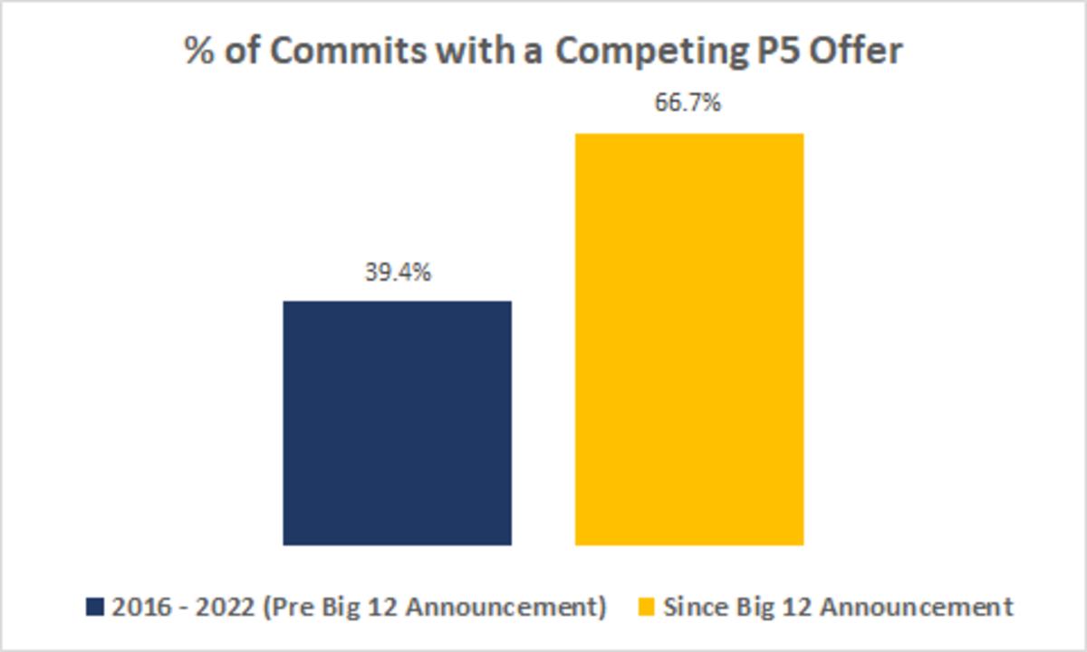 Competing P5 Offers Before and After