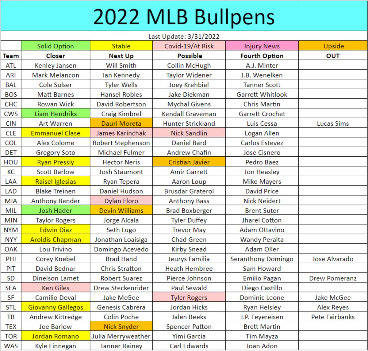 Fantasy Baseball Closer Report & Bullpen Depth Chart Sports Illustrated