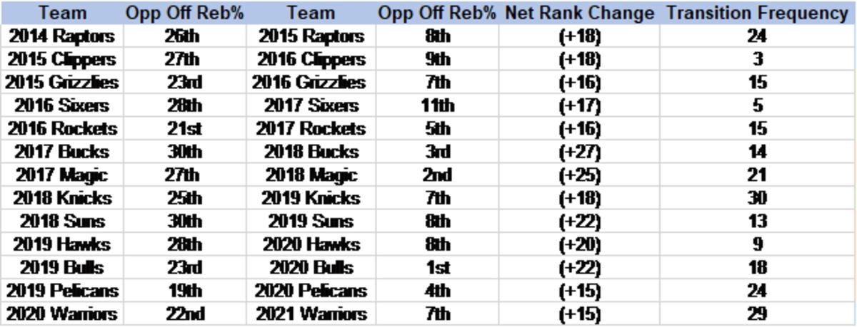 Rebounding research