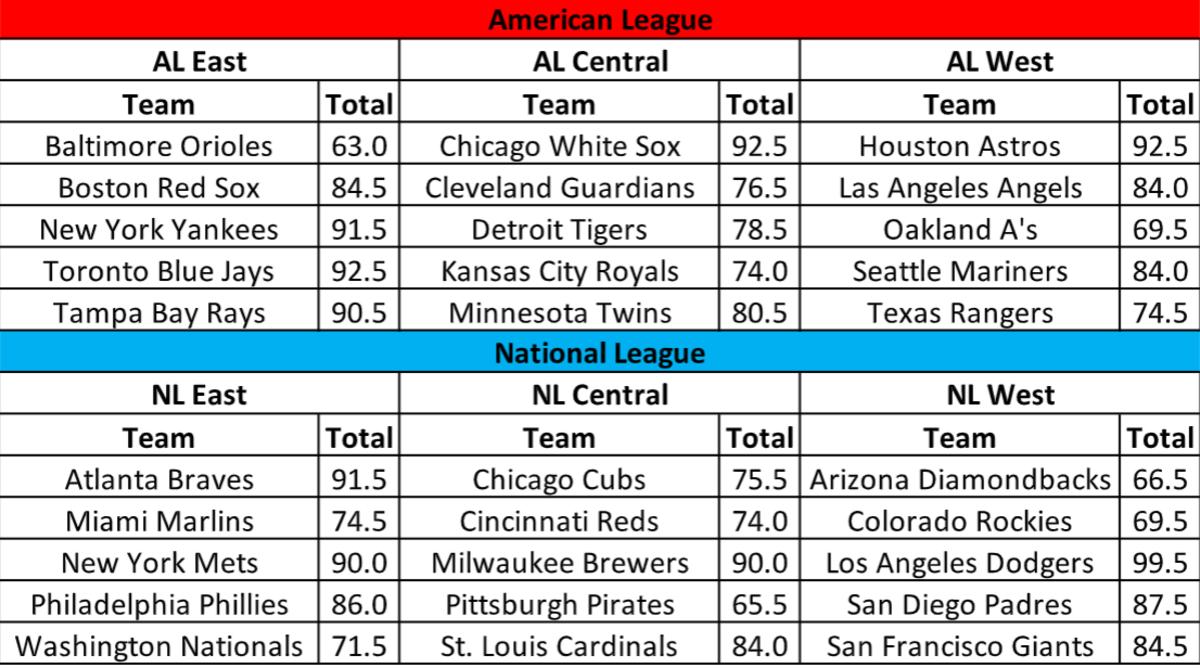 MLB Win Totals 2023  Projected OverUnder Wins  Odds
