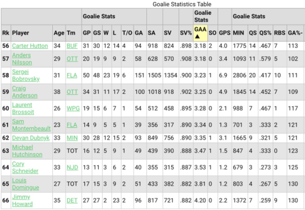 Provided by Hockey-Reference.com: View Original Table