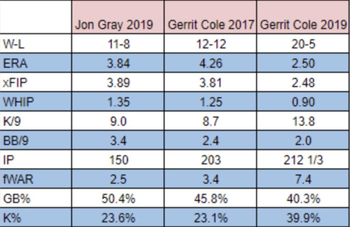 Is Gerrit Cole or Jake Odorizzi a fit for the Twins? - Twinkie Town