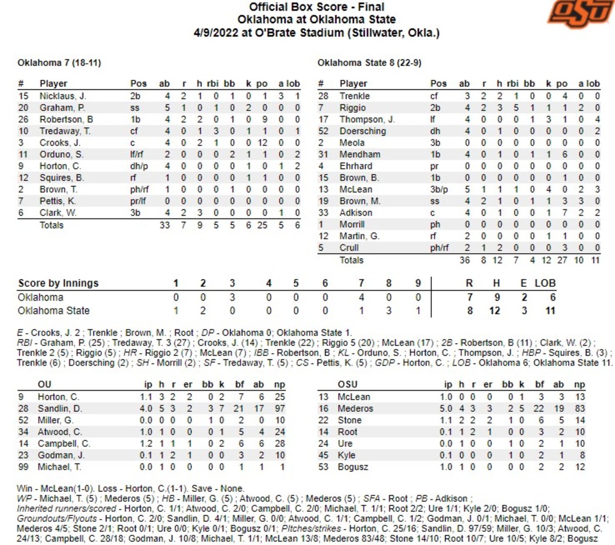 Oklahoma Baseball: Sooners drop game two 8-7 on walkoff wild pitch