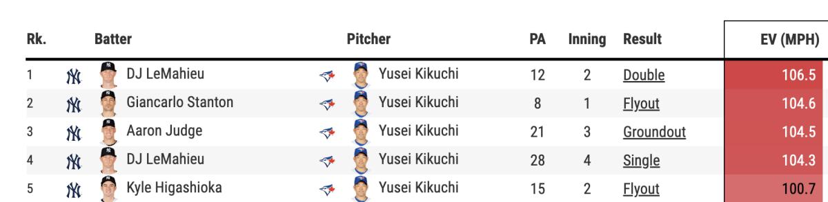 Only two of the five hardest-hit balls Kikuchi allowed fell for hits