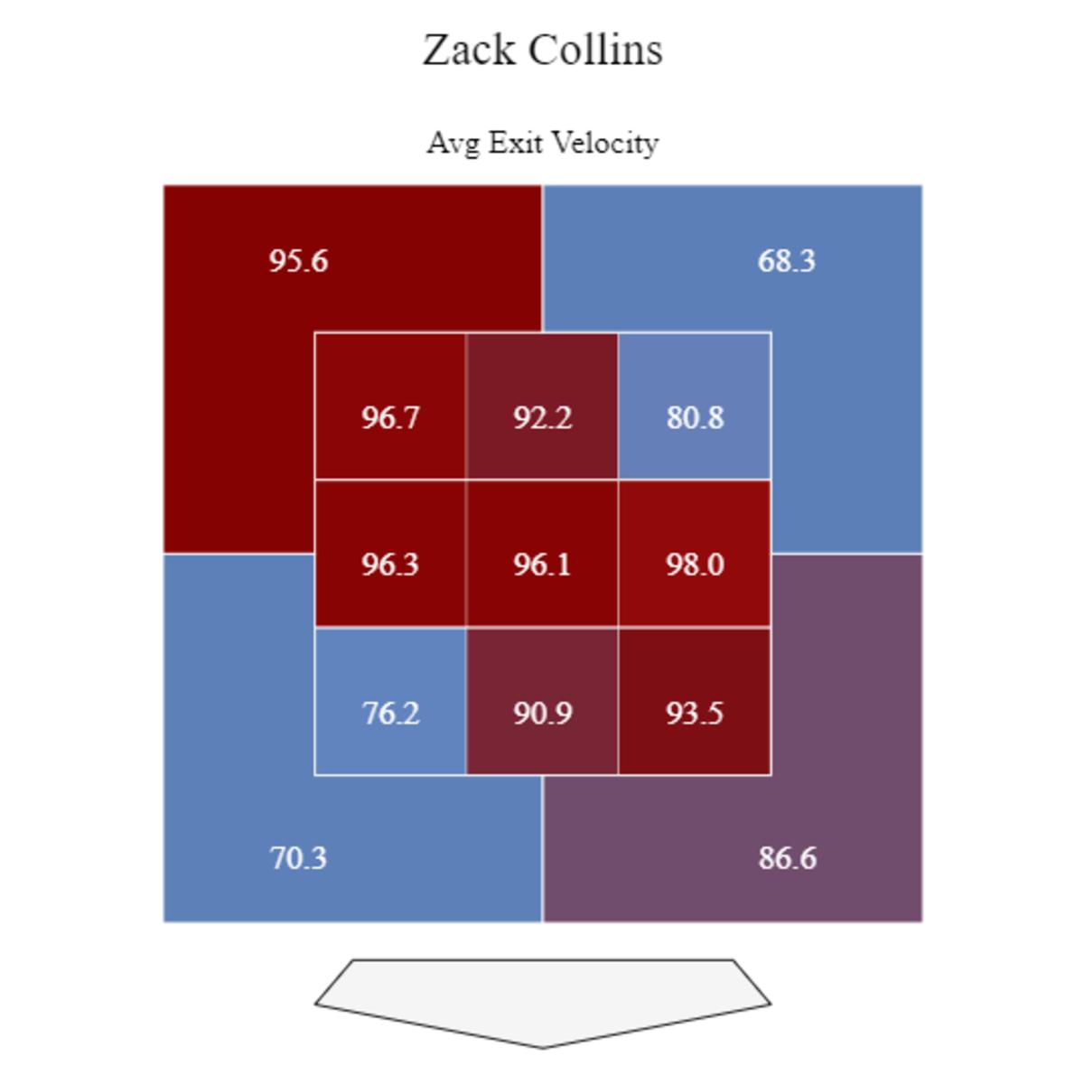 collins exit velo