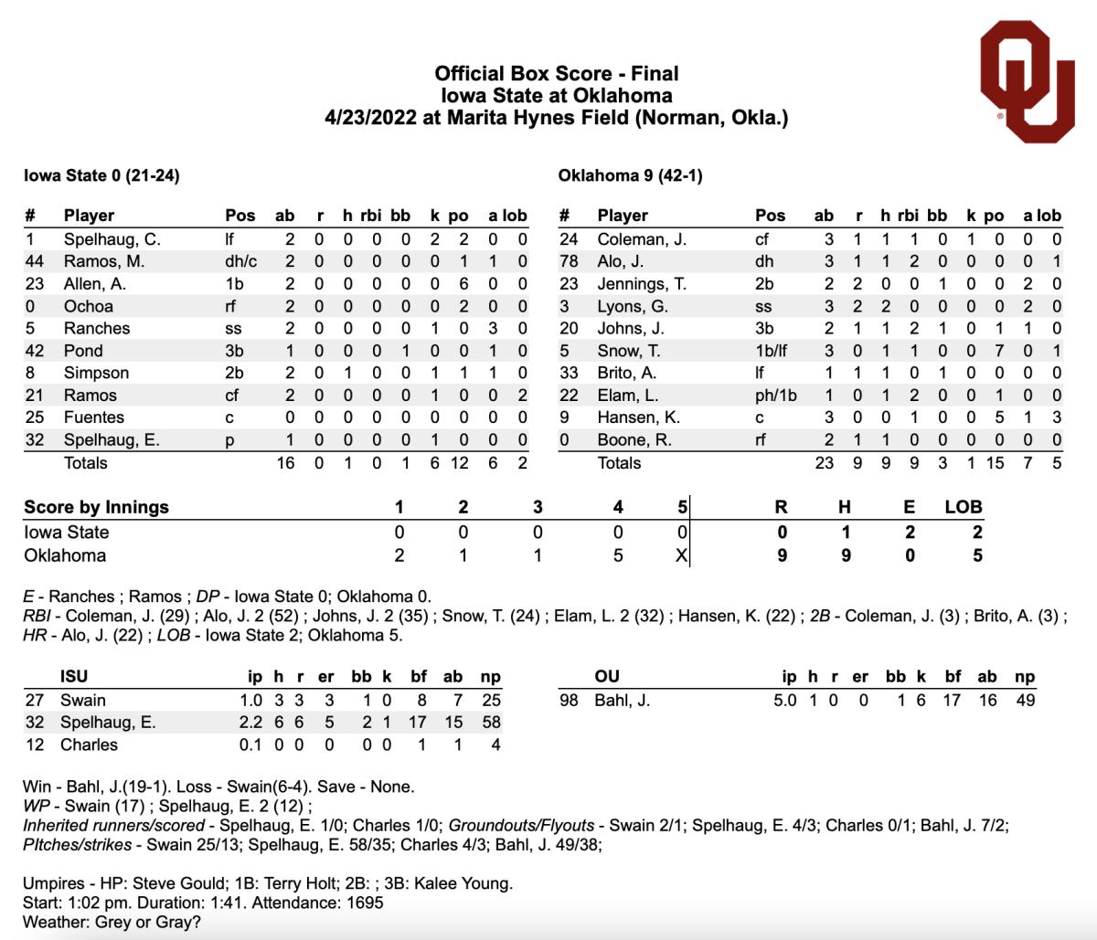 Oklahoma Softball: Jordy Bahl Follows Baker Mayfield With Nearly Perfect  Game - Sports Illustrated Oklahoma Sooners News, Analysis and More