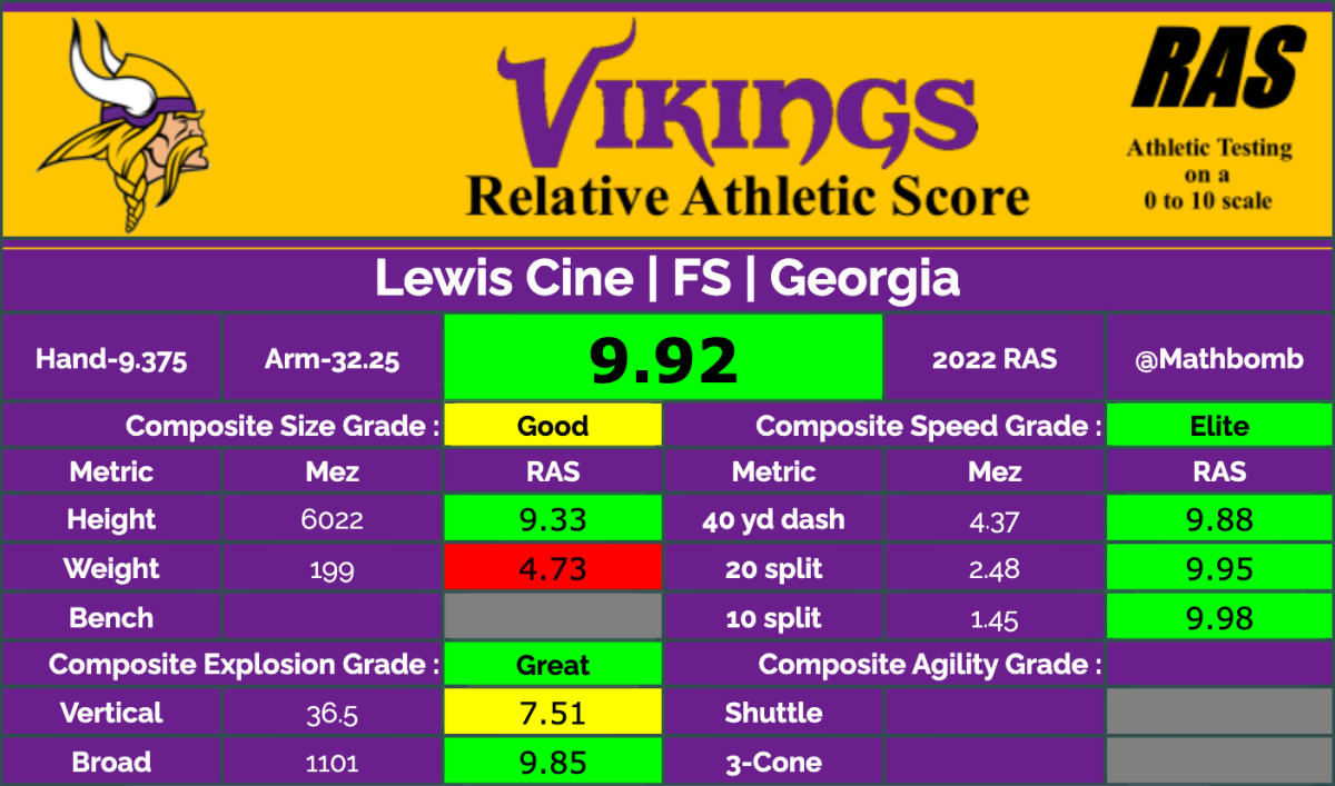 Round 1 - Pick 32: Lewis Cine, FS, Georgia (Minnesota Vikings) : r/nfl