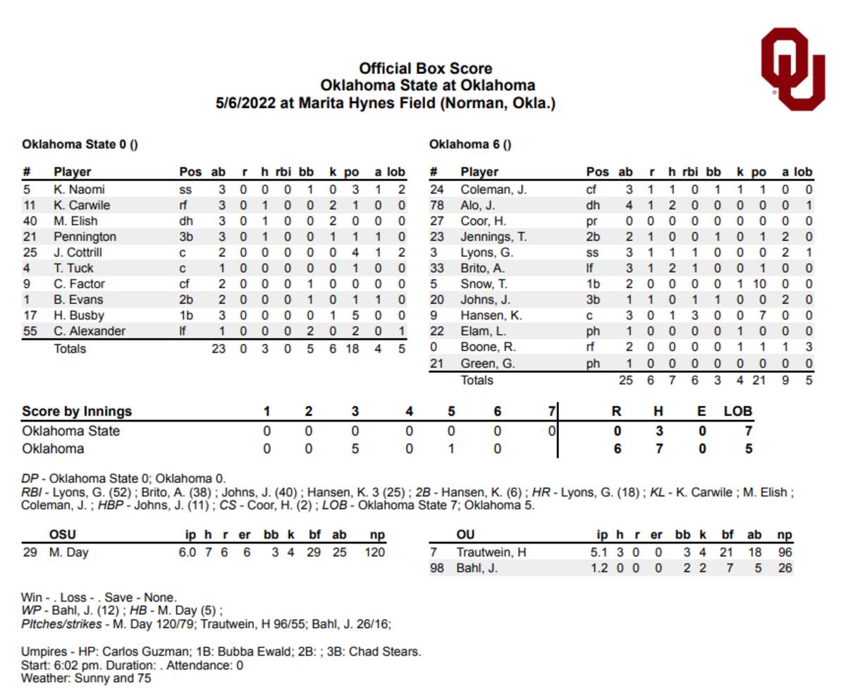 Sooners win 6th straight Big 12 title