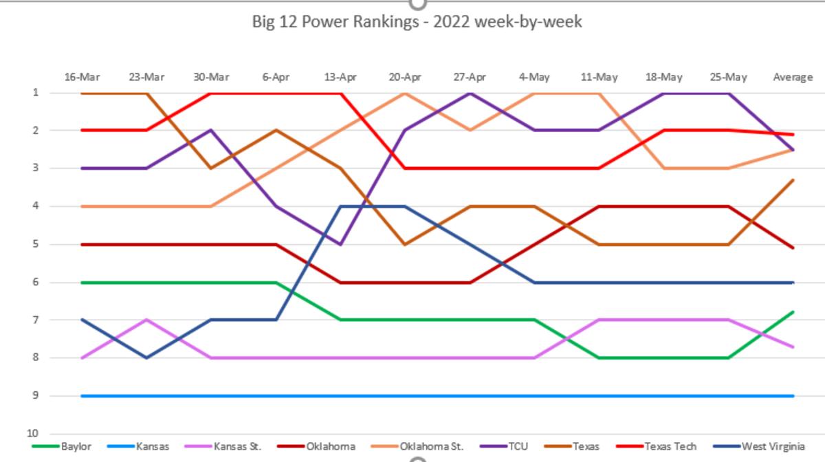 Big 12 Baseball Power Rankings: Oklahoma State In Control - Sports  Illustrated TCU Killer Frogs News, Analysis and More