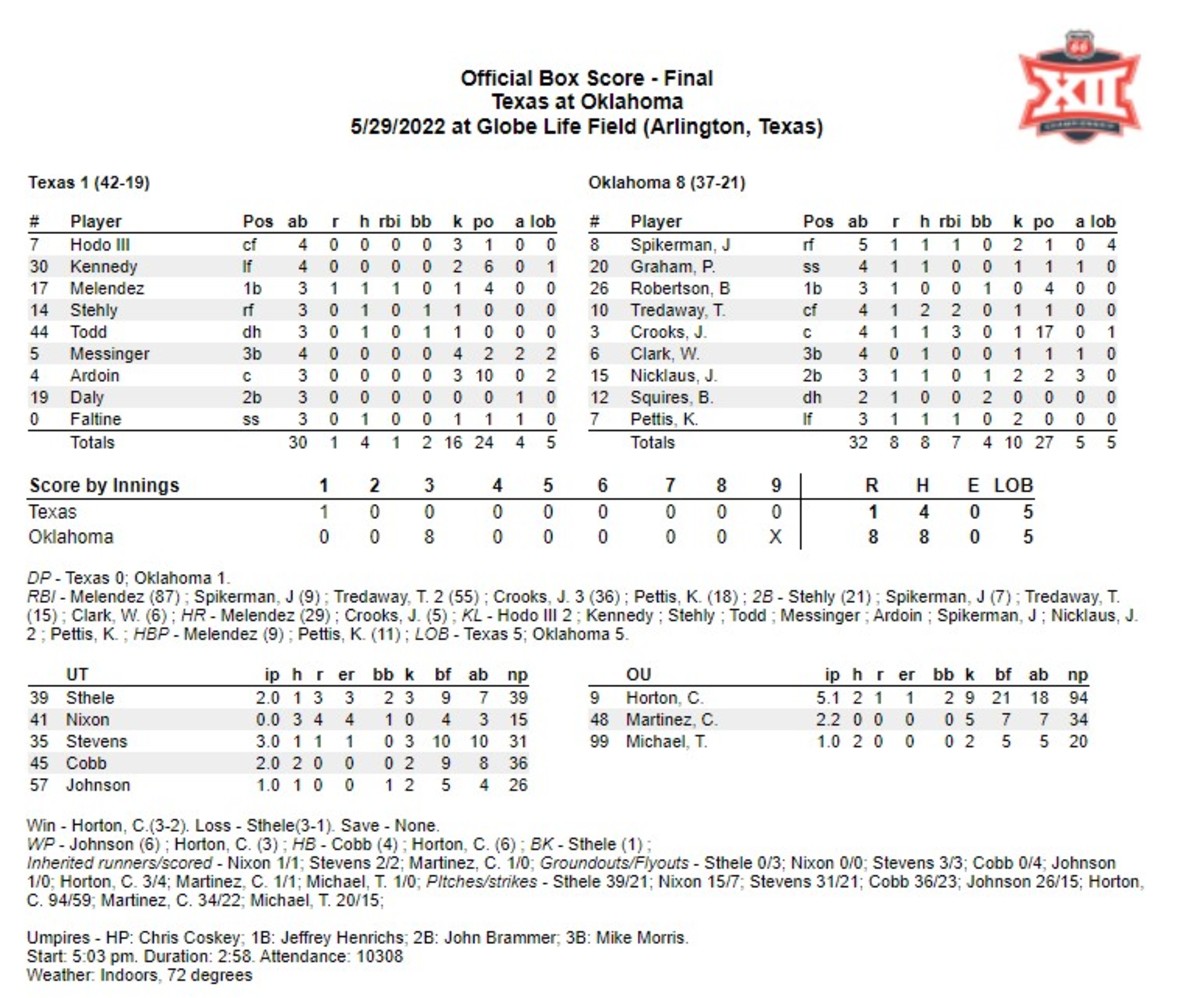 Big 12 Conference Baseball Tournament: 5 Thoughts on Day 1