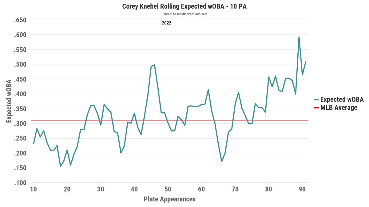 Expected wOBA from Baseball Savant. Data from April 8 through May 30.