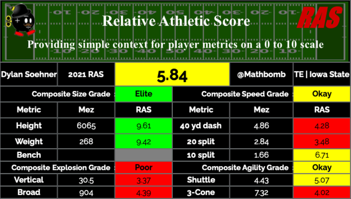 Dylan Soehner - Tight End Iowa State Cyclones Scouting Report - Visit ...