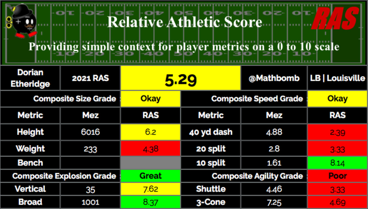 2021 NFL Draft Big Board Post-Mortem Analysis – Ice Analytics