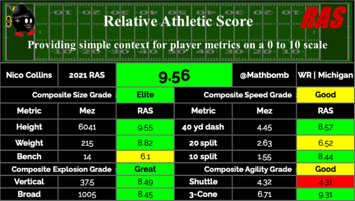 Scouting report; WR Nico Collins, Michigan