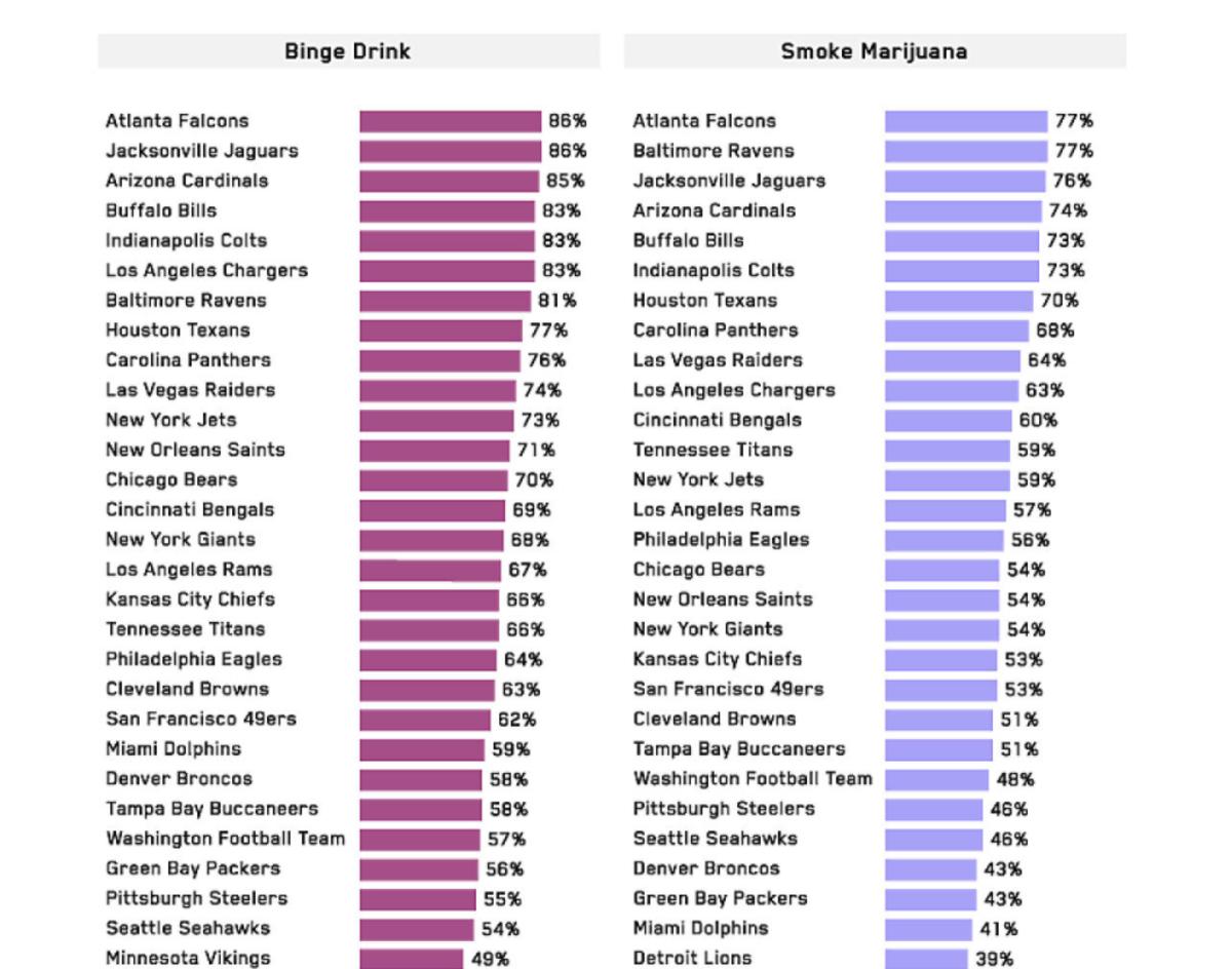 NFL Fan Bases Who Drink The Most