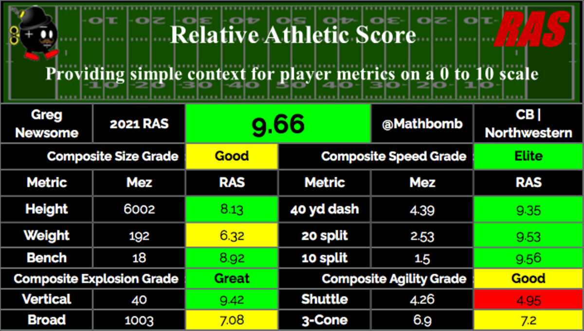 2021 NFL draft scouting report: CB Greg Newsome II