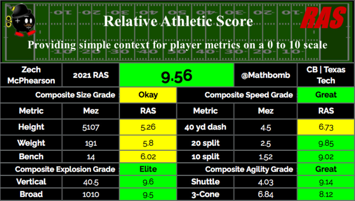 Zech McPhearson - Cornerback Texas Tech Red Raiders Scouting Report - Visit NFL  Draft on Sports Illustrated, the latest news coverage, with rankings for NFL  Draft prospects, College Football, Dynasty and Devy