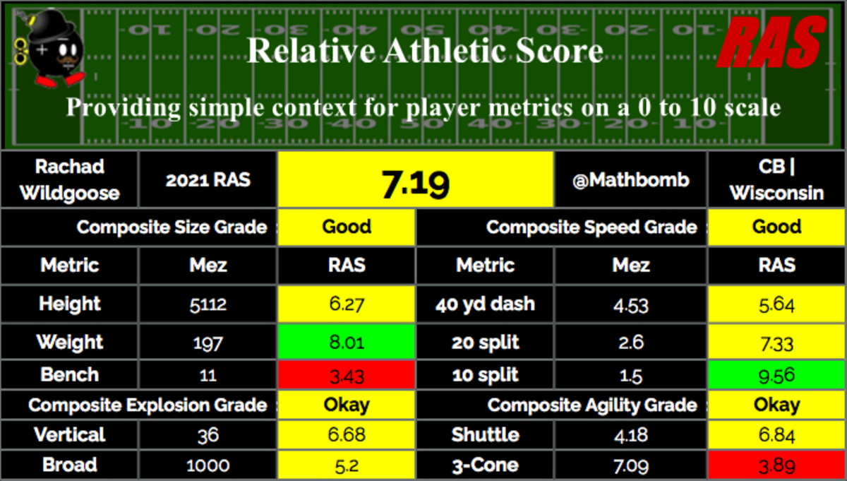 Rachad Wildgoose, CB, Wisconsin - NFL Draft Player Profile