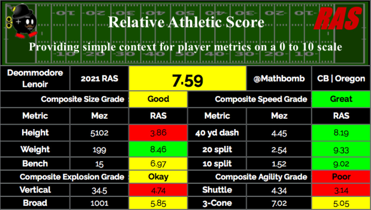 Deommodore Lenoir 2021 NFL Draft Profile