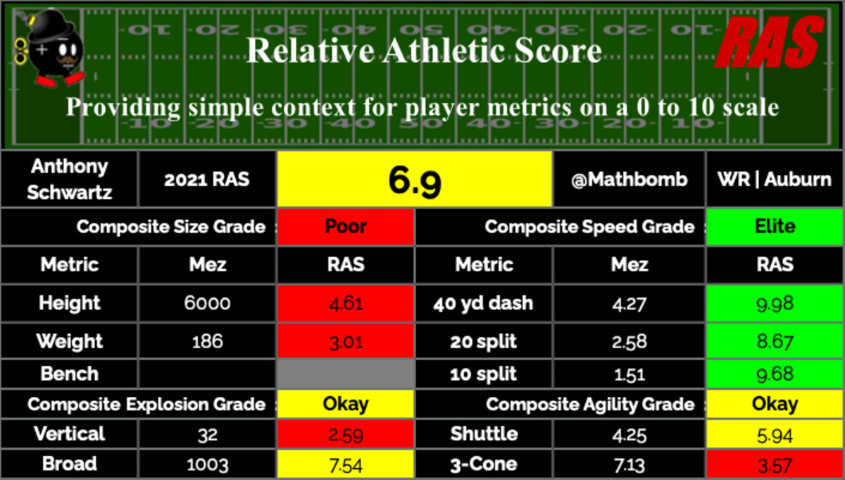 NFL Draft Preview: Anthony Schwartz - College and Magnolia